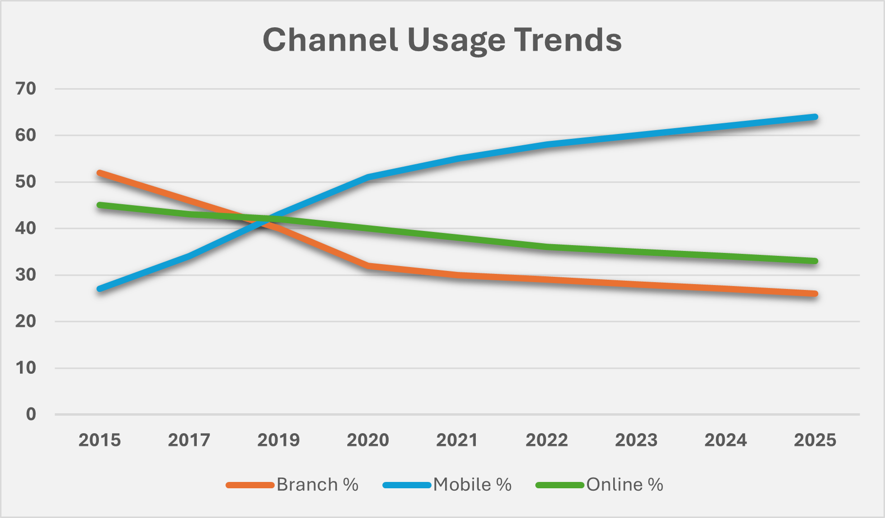 Line chart of Channel Usage Trends from 2015–2025: Mobile usage (blue) rises while Branch (orange) and Online (green) fall.