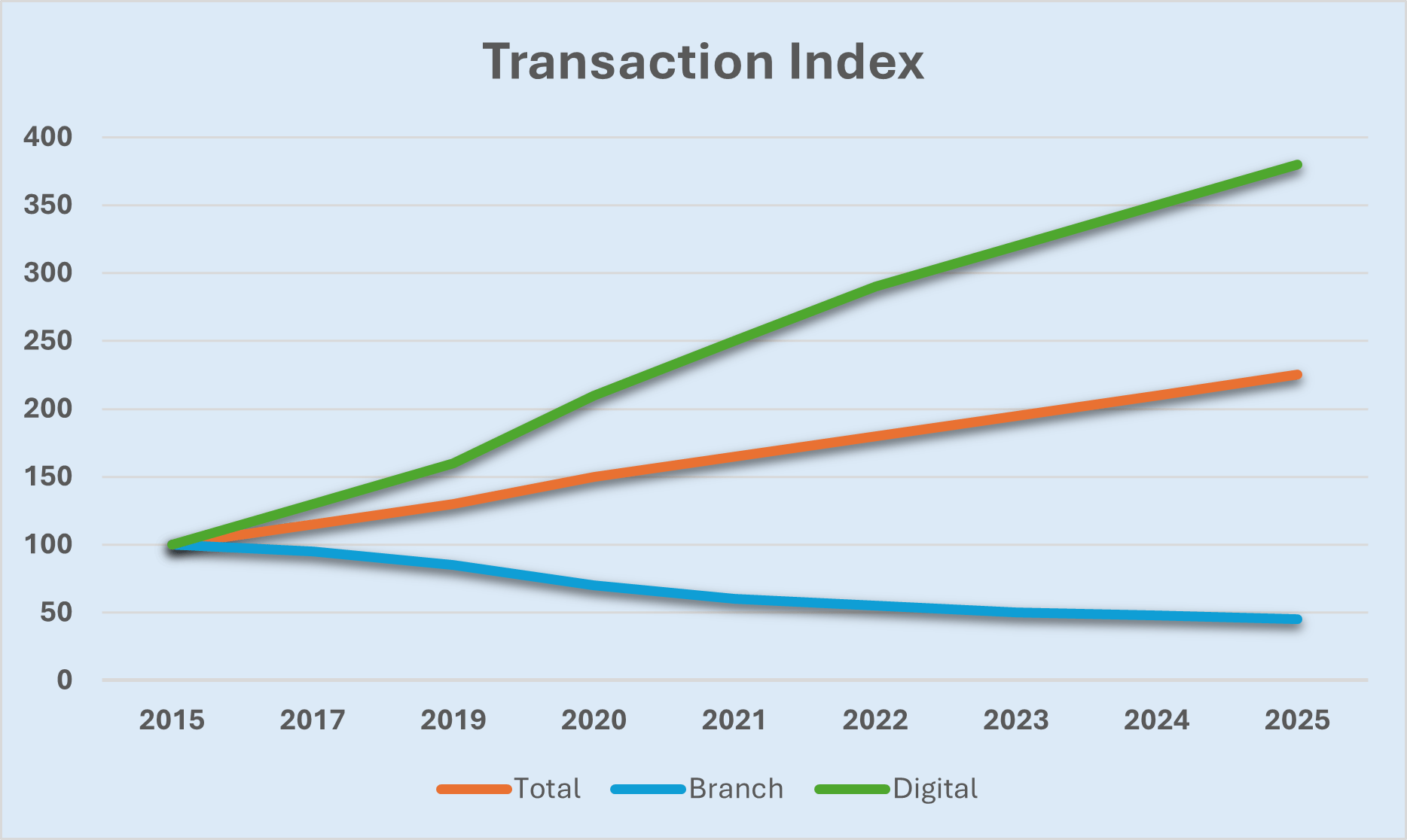Line chart titled 'Transaction Index' showing three lines: Total (orange) increasing moderately to about 240 by 2025, Branch (blue) declining to around 40, and Digital (green) rising steeply to about 380 by 2025 across 2015–2025.