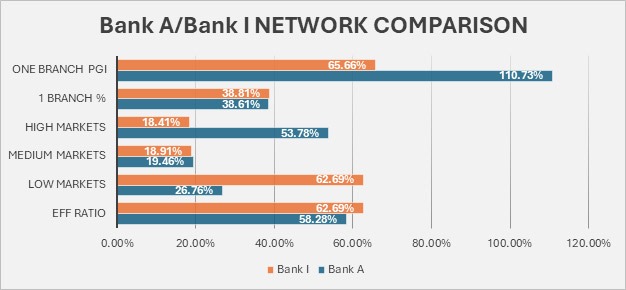 Horizontal bar chart titled Bank A vs Bank I Network Comparison. Shows two series (Bank I in orange, Bank A in blue) across categories: ONE BRANCH PGI, 1 BRANCH %, HIGH MARKETS, MEDIUM MARKETS, LOW MARKETS, and EFF RATIO. Each category displays two bars with Bank A generally higher than Bank I; for example, ONE BRANCH PGI shows Bank A around 110% vs Bank I around 65%, with other categories showing varying percentages.