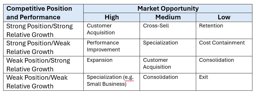Strategic matrix mapping Competitive Position vs Market Opportunity (High/Medium/Low) with growth paths such as Customer Acquisition and Retention to guide decisions.