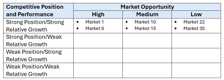 Table titled 'Competitive Position and Performance' showing Market Opportunity by High, Medium, and Low. Under High: Market 1 and Market 6; under Medium: Market 10 and Market 15; under Low: Market 22 and Market 35. Other rows are blank.