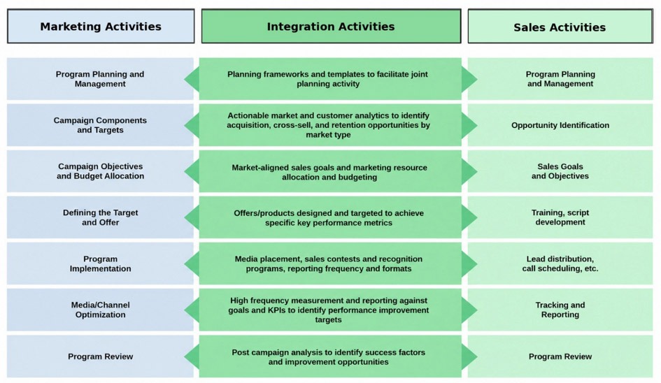 Three-column matrix comparing Marketing, Integration, and Sales activities across rows such as Planning, Campaign Components, Objectives, Target, Implementation, and Review.