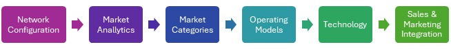 Horizontal flow diagram showing six steps in a process: Network Configuration → Market Analytics → Market Categories → Operating Models → Technology → Sales & Marketing Integration.