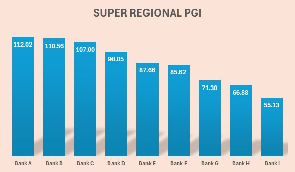 Bar chart: Super Regional PG scores by bank A–I, from Bank A 112.02 down to Bank I 55.13.