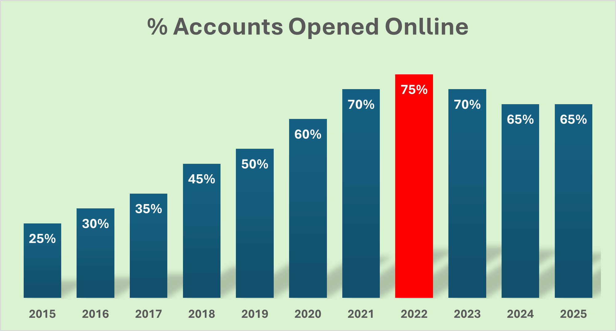 Bar chart of percent accounts opened online by year from 2015 to 2025, rising from 25% in 2015 to a peak of 75% in 2021, then fluctuating around 65–70%. The 2021 bar is highlighted in red at 75%.