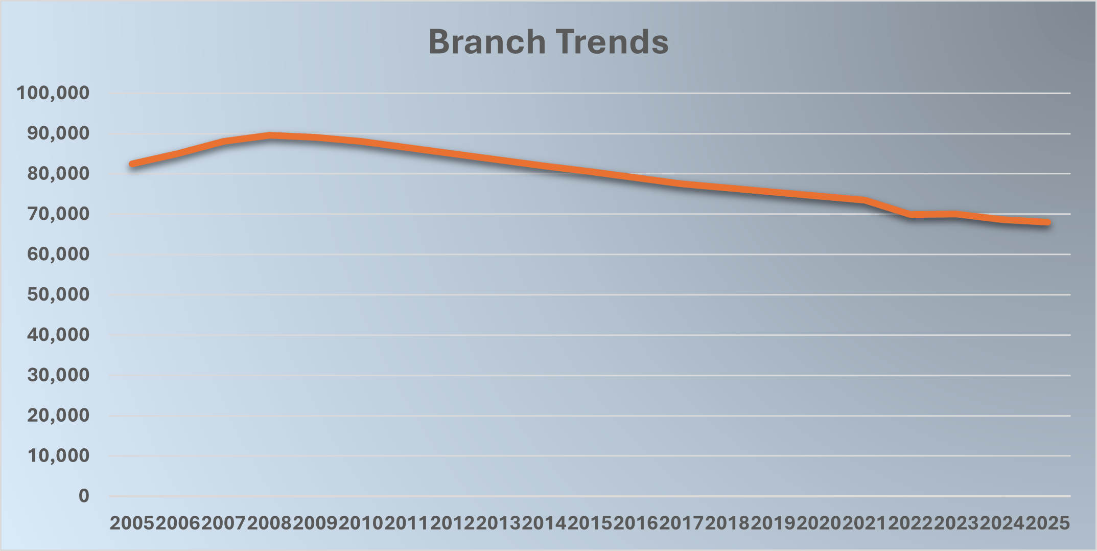 Line chart titled 'Branch Trends' showing branch counts rising to about 90,000 around 2007 and then steadily falling to about 68,000 by 2025.