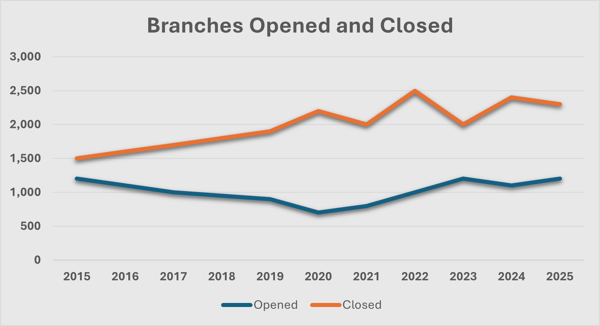 Line chart titled 'Branches Opened and Closed' shows opened (blue) and closed (orange) branches from 2015–2025; opens rise gradually, peaking around 2022, then level off; closes rise from 2015 to 2022, then fluctuate around 2,000–2,400.