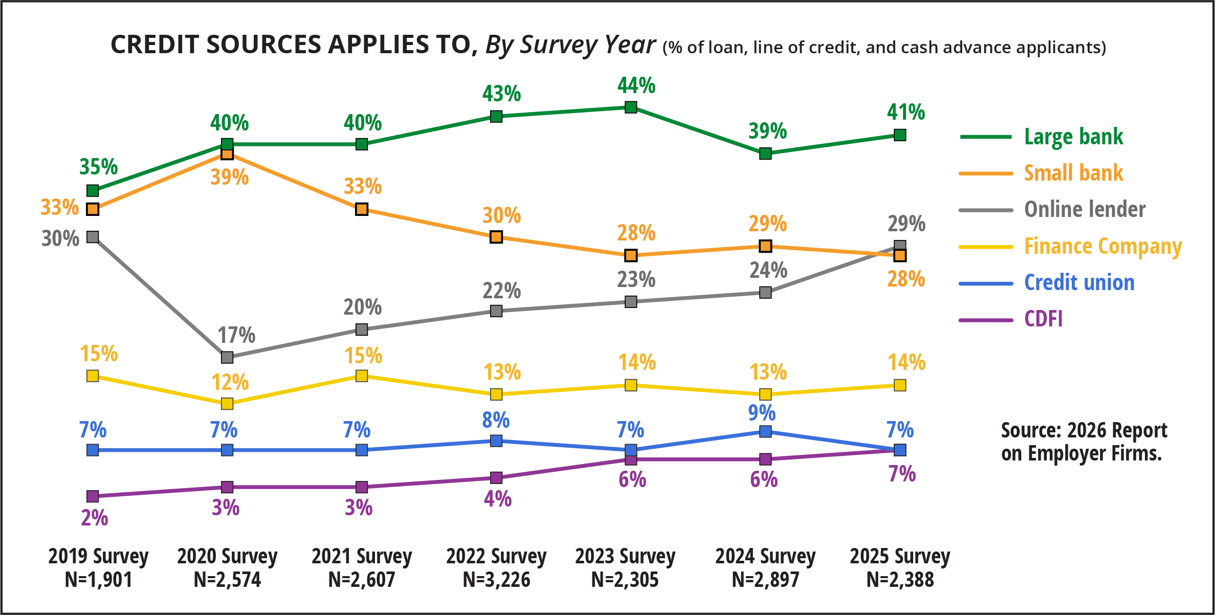 Number of Loan Applicants