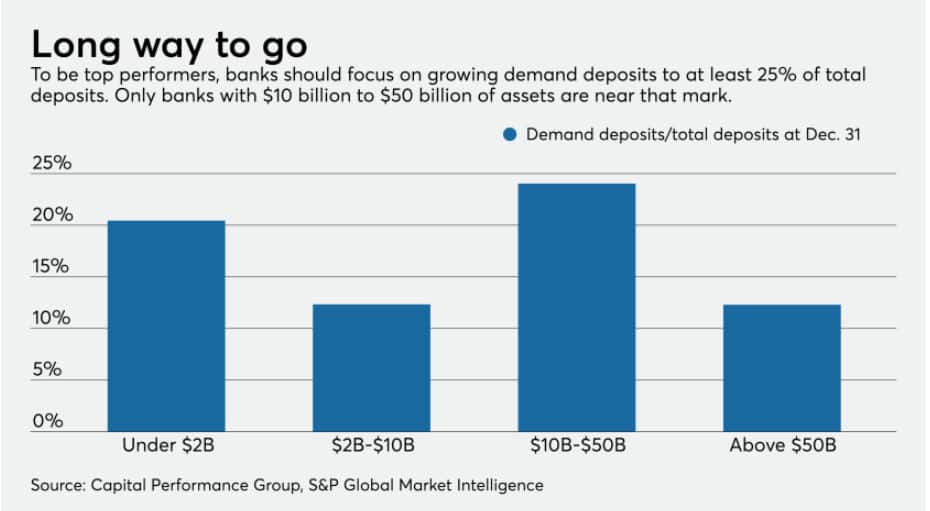 American Banker Long Way to Go